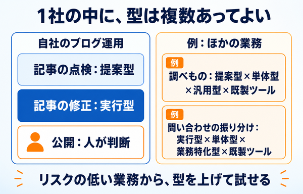 自社のブログ運用で点検・修正・公開の任せ方を分けている様子と、ほかの業務の型の例を並べ、1社の中に型が複数あってよいことを示す図