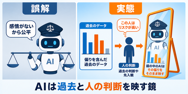 AIは公平な審判だという誤解と、AIは過去のデータと人の判断を映す鏡だという実態の対比