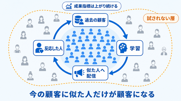 過去の顧客に似た人へ配信し、反応した人がまた学習データになる循環と、その外側で試されない層