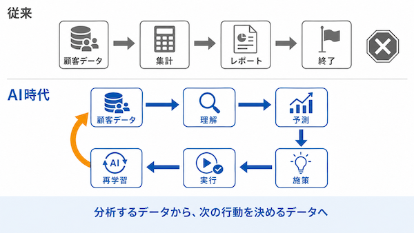 AIで顧客データ活用はどう変わる?