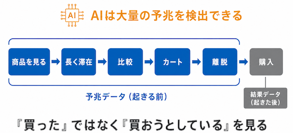 見るデータが「結果」から「予兆」へ変わる