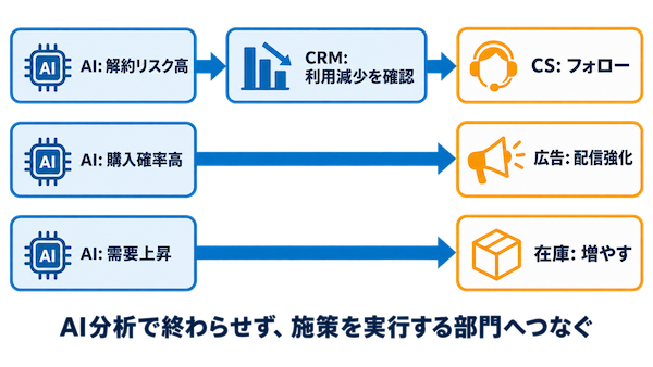 データを施策へつなぐ