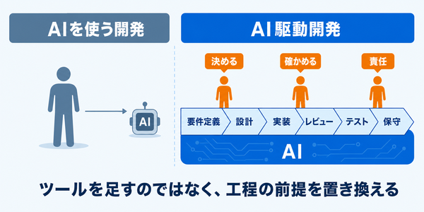 AIを横のツールとして使う開発と、6工程の前提にAIを敷いて人が決める・確かめる位置に立つAI駆動開発の対比