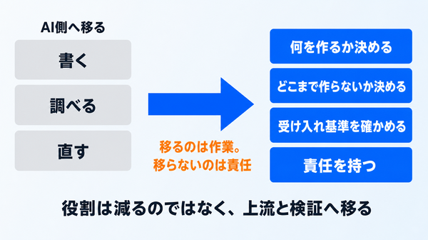 書く・調べる・直すの作業がAI側へ移り、決める・確かめる・責任を人が持つ役割の移動を示す横フロー