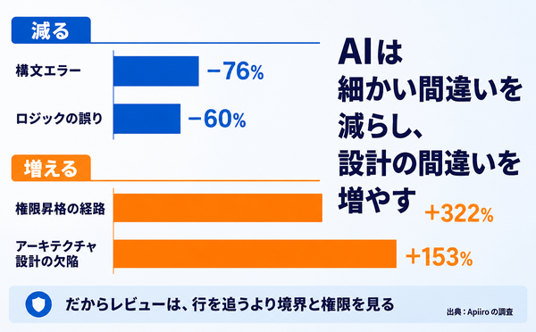 構文エラーとロジックの誤りが減る一方、権限昇格の経路とアーキテクチャ設計の欠陥が増えることを示す上下比較