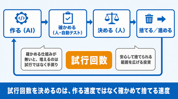 作る・確かめる・決める・捨てるか進めるかの循環と、その中心にある試行回数を示す循環図