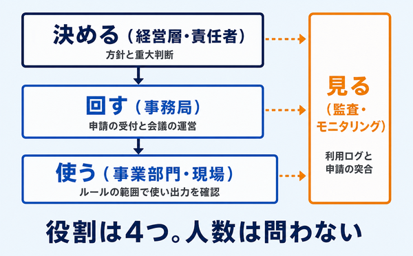 AIガバナンス体制を決める・回す・使う・見るの4つの役割に分けた構成図