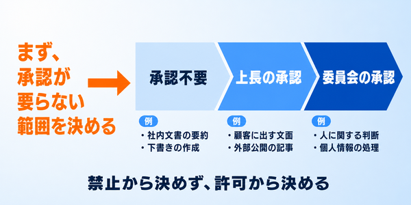 承認不要・上長の承認・委員会の承認の3段階で承認フローを組む図