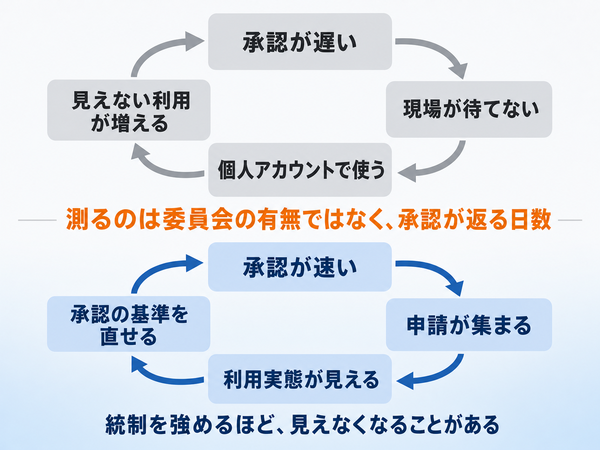 承認が遅い循環では利用が見えなくなり、承認が速い循環では利用実態が見えることの対比