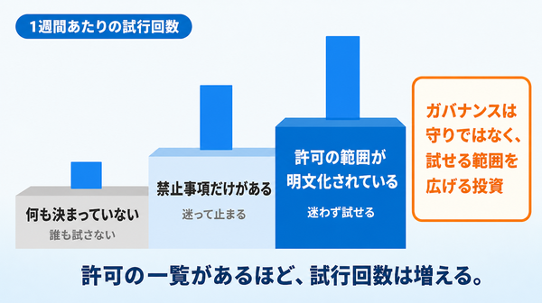 許可の範囲を明文化するほど1週間あたりの試行回数が増えることを示す階段図