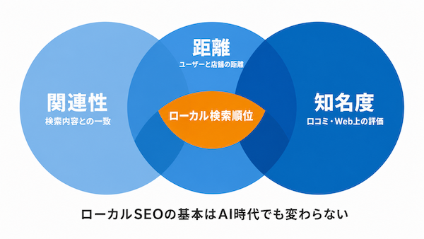 ローカル検索結果は主に3つの要素で決まる