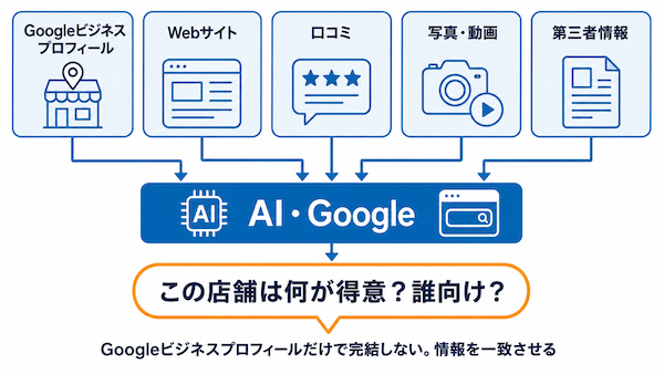 店舗Webサイトを整える