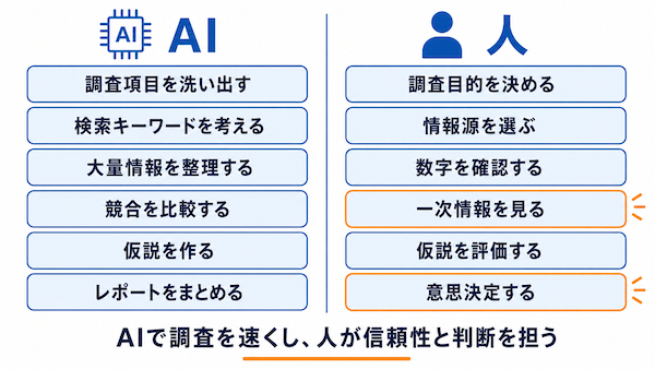AIで市場調査はできる?
