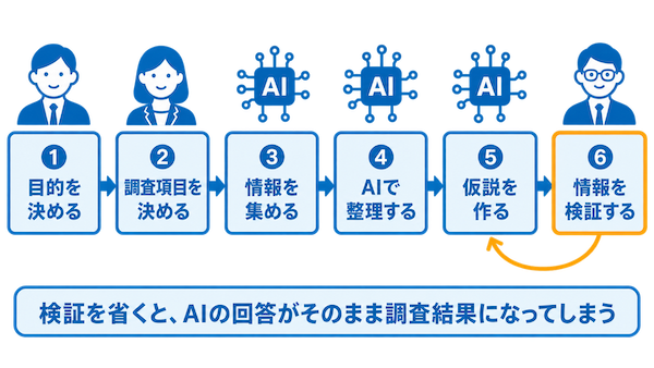 AI市場調査のやり方|6ステップ