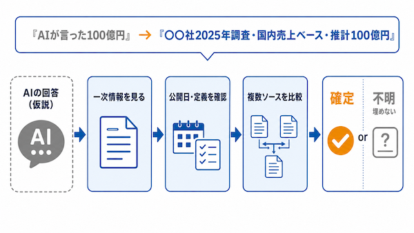 情報を検証する方法