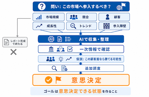 ゴールはレポートでなく意思決定