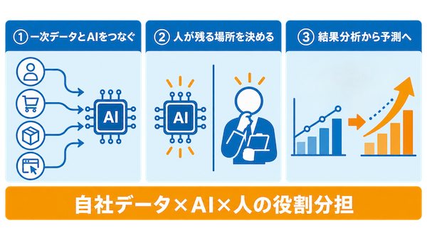 成功企業に共通する3つの特徴