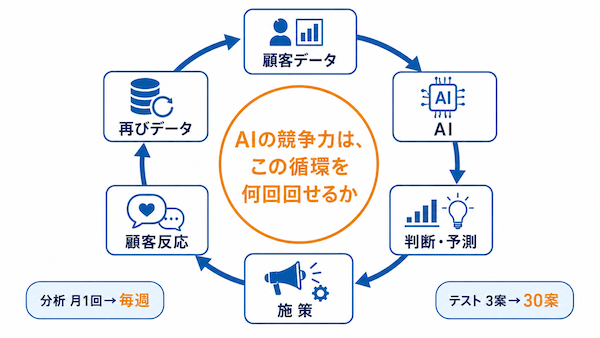価値は改善サイクル