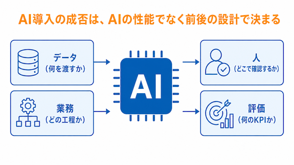 AIを導入するだけでは成果は出ない