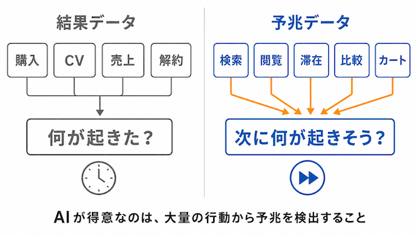 結果データから予兆データへ
