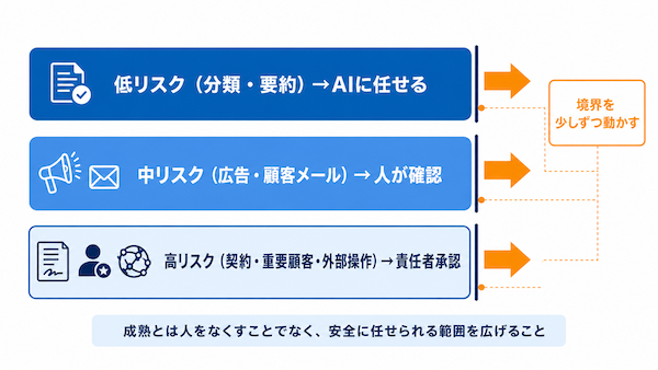 自動化できる範囲を広げる