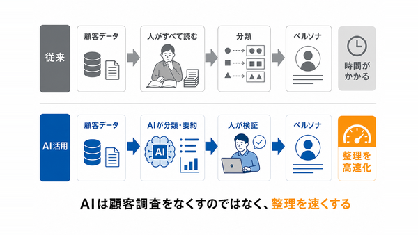 人がすべて読み込む従来の作り方とAIで分類する作り方の比較