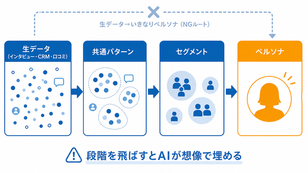 生データから共通パターン、セグメント、ペルソナへ変換する4段階