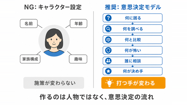 属性中心のペルソナと意思決定中心のペルソナの違い