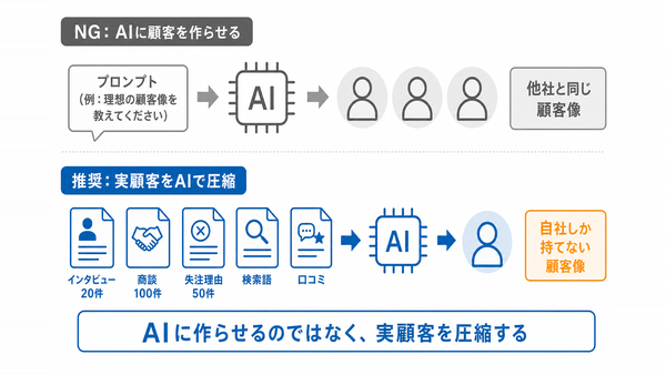 AIの一般知識から作る顧客像と自社データを圧縮した顧客像の違い