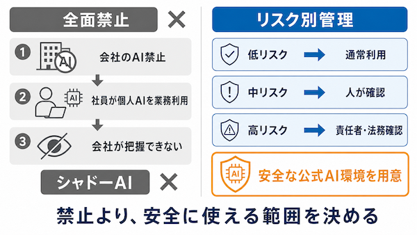 AI利用を禁止すればいい?