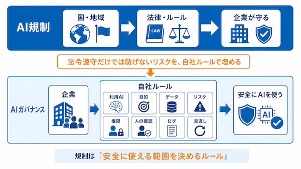 規制とガバナンスは違う
