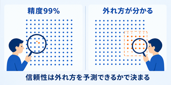 精度が高くても外れる場所が分からないAIと、精度は控えめでも外れる場所が分かるAIの比較