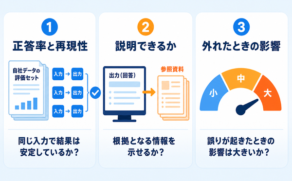 正答率と再現性、説明できるか、外れたときの影響の3つで信頼性を測る図