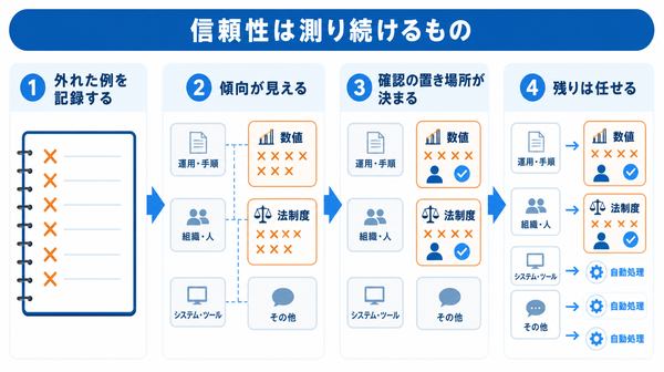外れた例の記録から傾向を見つけ、確認の置き場所を決める流れ