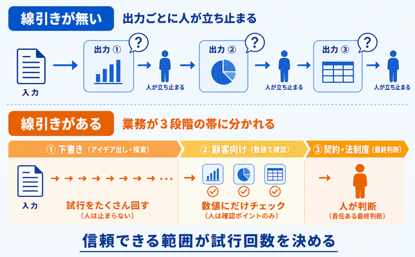 信頼できる範囲を決めた組織と決めていない組織の試行回数の違い