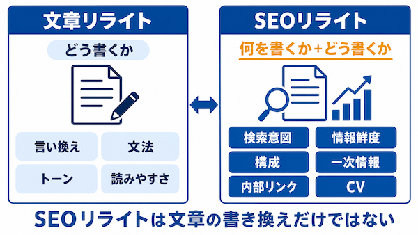 AIとリライトの相性がよい理由