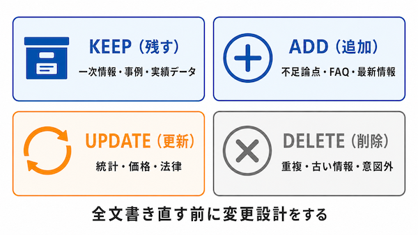 KEEP・ADD・UPDATE・DELETE設計