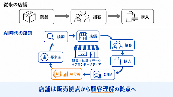 店舗は「売る場所」から顧客理解の拠点へ