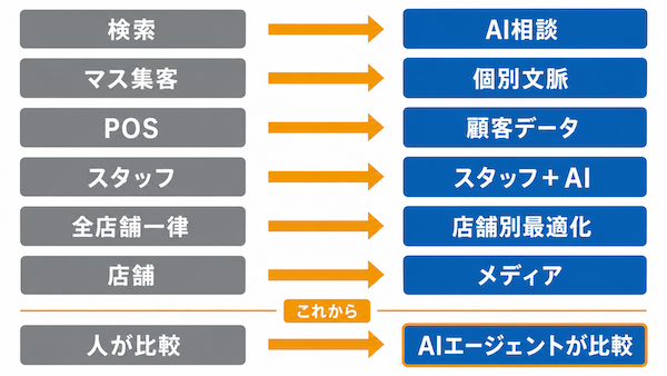 AIで変わる店舗マーケティングの7つの変化