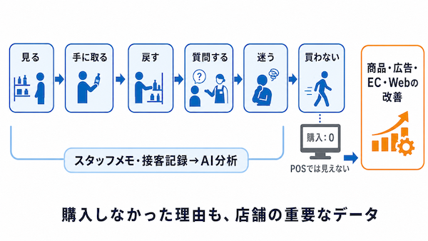オフラインだから持てる一次情報