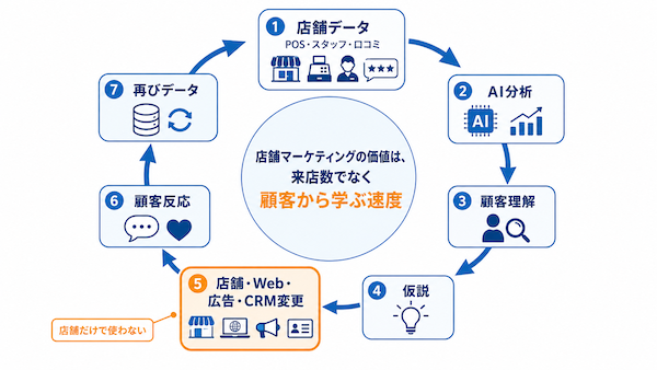 顧客から学ぶ速度を上げる