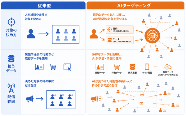 従来型とAIターゲティングの違いを比較した図