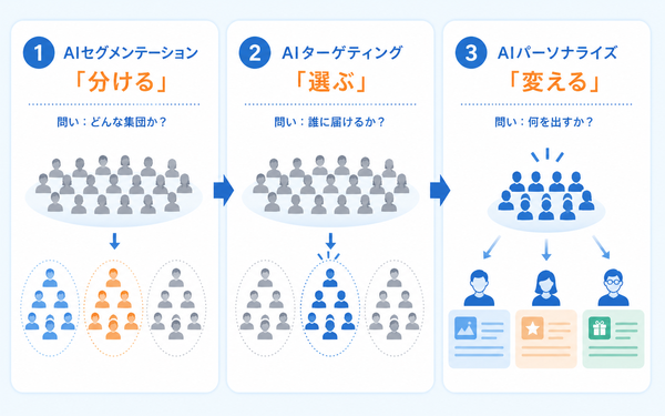 セグメンテーション・ターゲティング・パーソナライズの役割の違い
