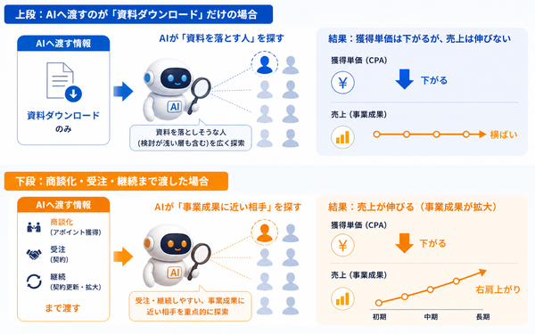 媒体内のコンバージョンだけを学習させた場合とのずれ