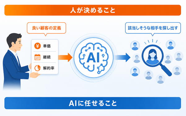 良い顧客の定義をAIへ渡す流れ