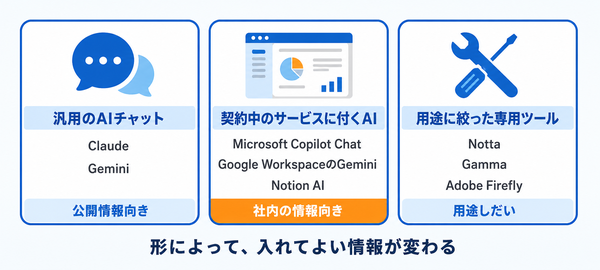 AIツールを、汎用のAIチャット、契約中のサービスに付くAI、用途に絞った専用ツールの3つの形に分け、それぞれの例と向く情報を並べた図