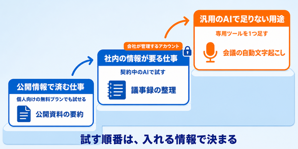 公開情報で済む仕事は個人向けの無料プランでも試し、社内の情報が要る仕事は契約中のAIで試し、汎用のAIで足りない用途だけ専用ツールを1つ足す、という3段の階段の図
