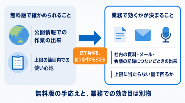左に無料版で確かめられること、右に業務で効くかが決まることを並べ、中央の矢印で試す条件を使う条件にそろえることを示した左右比較の図