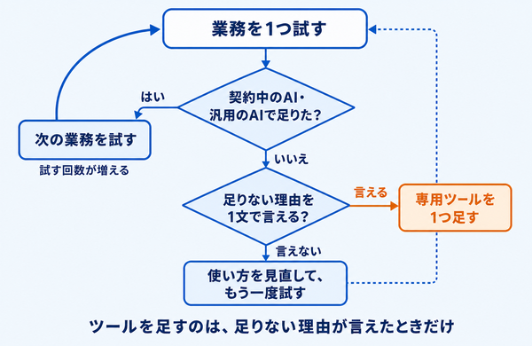 業務を1つ試し、契約中のAIや汎用のAIで足りたら次の業務へ戻り、足りなければ理由を1文で言えるかを確かめ、言えるときだけ専用ツールを1つ足す判定フローの図