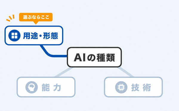 AIの種類は用途・形態/能力/技術の3つの軸で分けられ、選ぶなら用途・形態軸で見ることを示す図